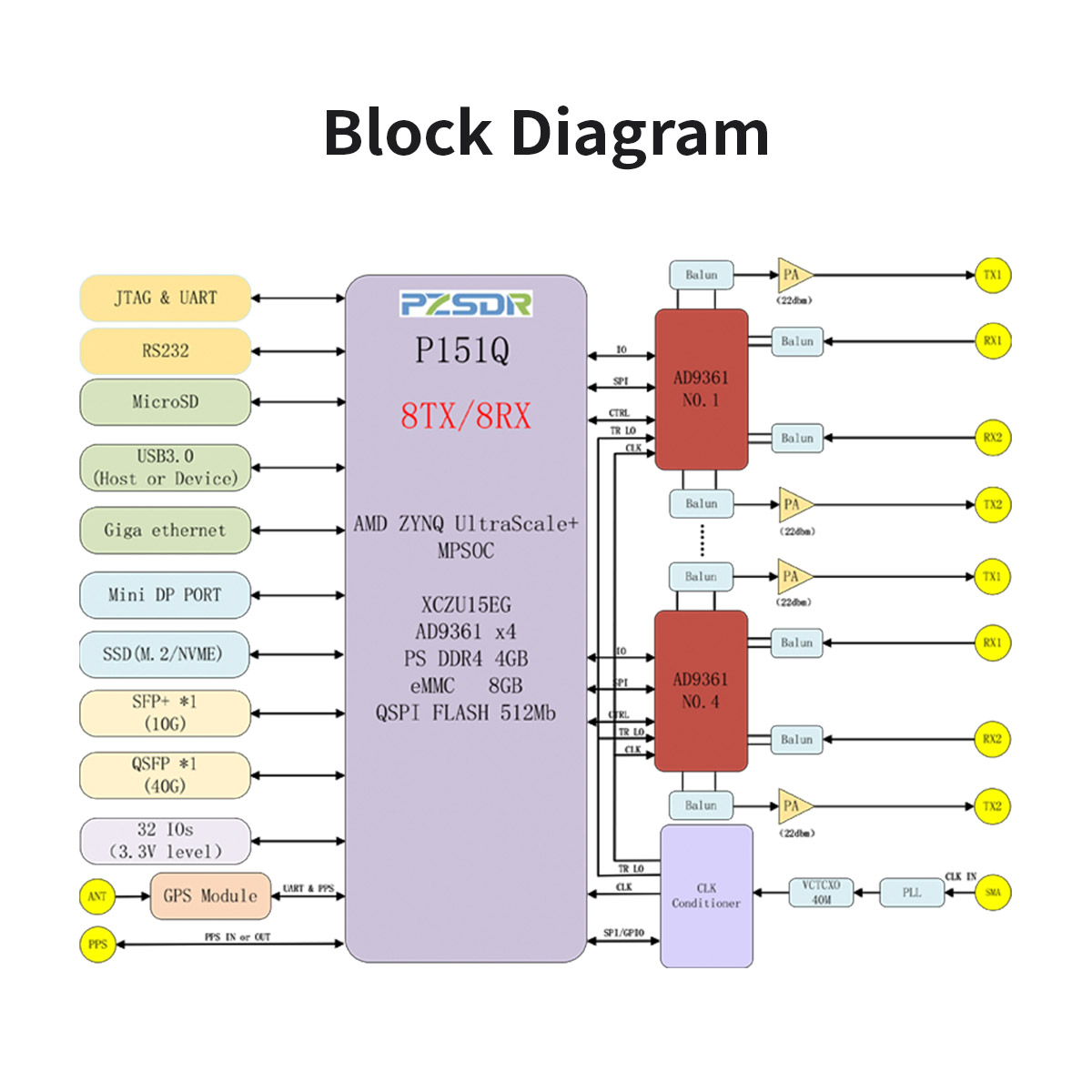 Puzhi PZSDR Software Defined Radio ADI AD9361 Xilinx Zynq